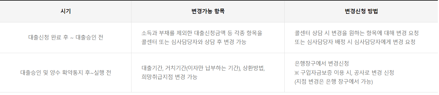 보금자리론 신청 방법