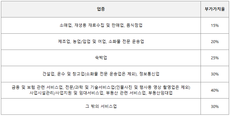 업종별 부가가치율